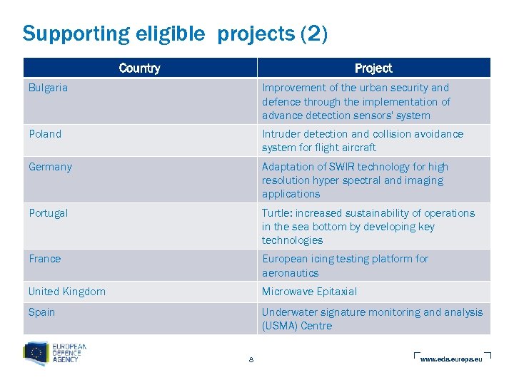 Supporting eligible projects (2) Country Project Bulgaria Improvement of the urban security and defence
