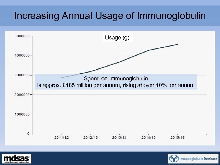 Increasing Annual Usage of Immunoglobulin Usage (g) Spend on Immunoglobulin is approx. £ 165