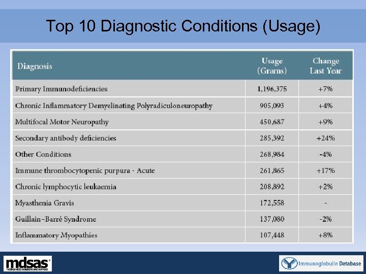 Top 10 Diagnostic Conditions (Usage) • Top 20 Conditions (usage) 