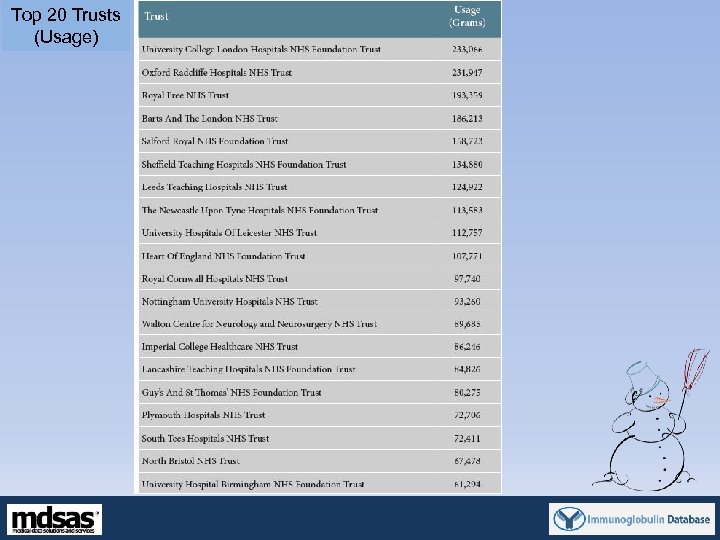 Top 20 Trusts (Usage) 