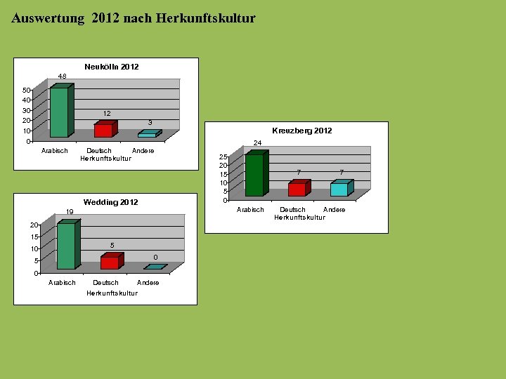 Auswertung 2012 nach Herkunftskultur Neukölln 2012 48 50 40 30 20 12 3 Kreuzberg