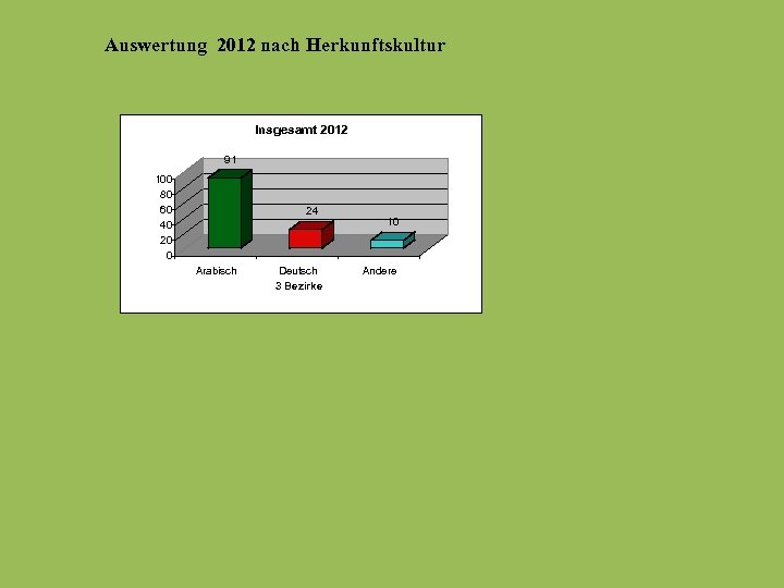Auswertung 2012 nach Herkunftskultur Insgesamt 2012 91 100 80 60 40 20 0 24