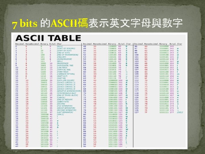7 bits 的ASCII碼表示英文字母與數字 