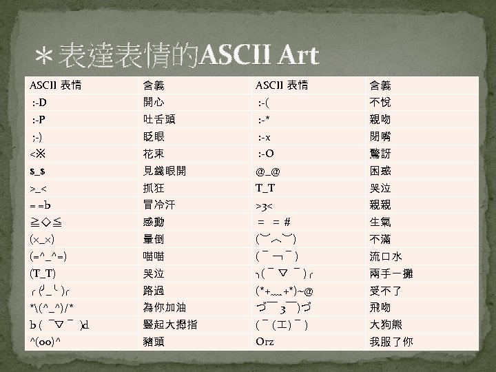 ＊表達表情的ASCII Art ASCII 表情 含義 : -D 開心 : -( 不悅 : -P 吐舌頭