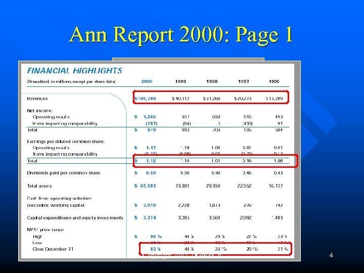 Ann Report 2000: Page 1 Copyright 2002. DGB/RCP 4 