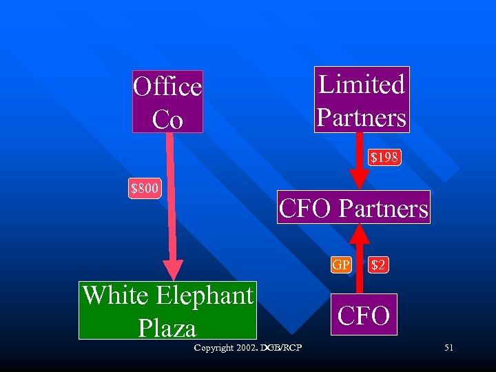 Limited Partners Office Co $198 $800 CFO Partners GP White Elephant Plaza Copyright 2002.