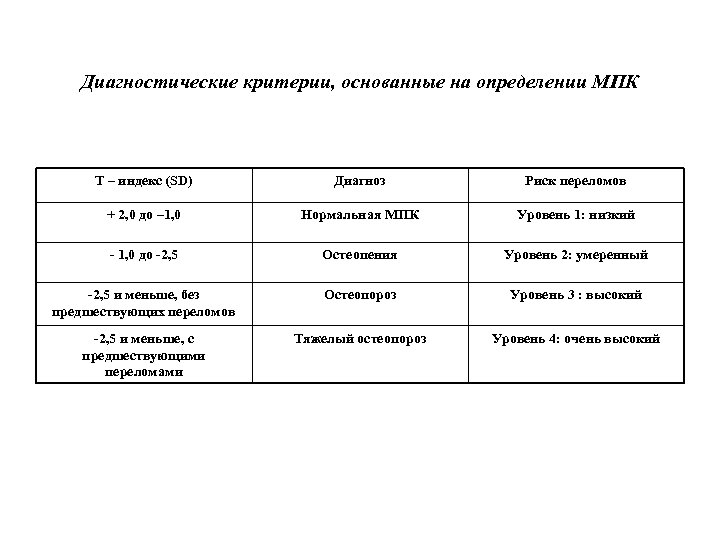 Диагностические критерии, основанные на определении МПК Т – индекс (SD) Диагноз Риск переломов +