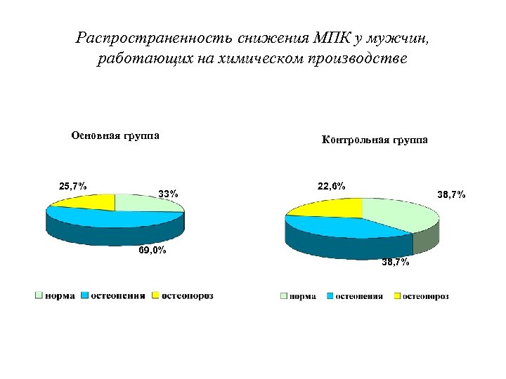 Распространенность снижения МПК у мужчин, работающих на химическом производстве Основная группа 25, 7% 33%