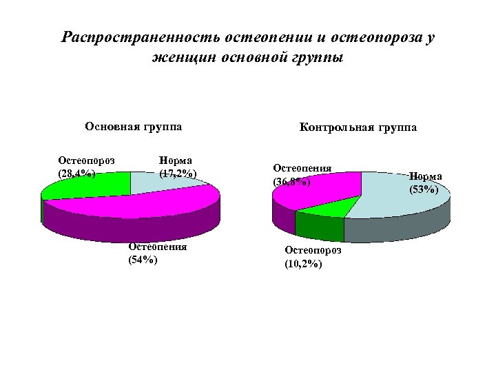 Распространенность остеопении и остеопороза у женщин основной группы Основная группа Остеопороз (28, 4%) Норма