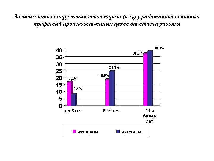 Зависимость обнаружения остеопороза (в %) у работников основных профессий производственных цехов от стажа работы