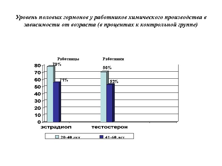 Уровень половых гормонов у работников химического производства в зависимости от возраста (в процентах к