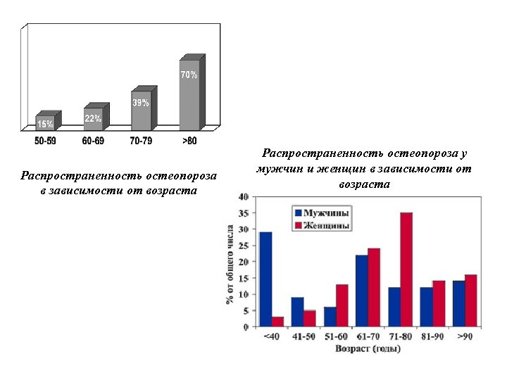 Распространенность остеопороза в зависимости от возраста Распространенность остеопороза у мужчин и женщин в зависимости