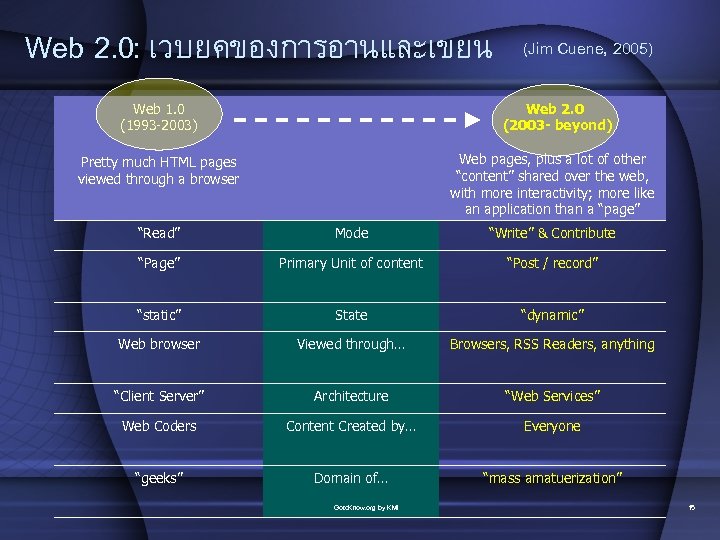 Web 2. 0: เวบยคของการอานและเขยน Web 1. 0 (1993 -2003) (Jim Cuene, 2005) Web 2.
