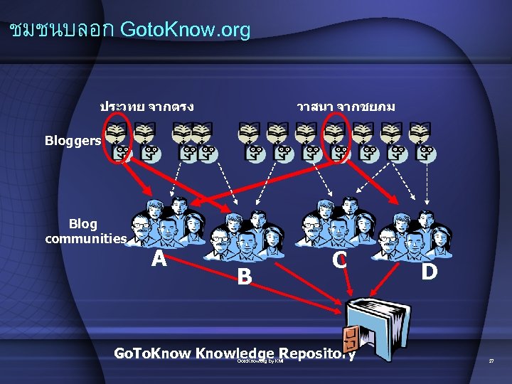 ชมชนบลอก Goto. Know. org ประวทย จากตรง วาสนา จากชยภม Bloggers Blog communities A B C