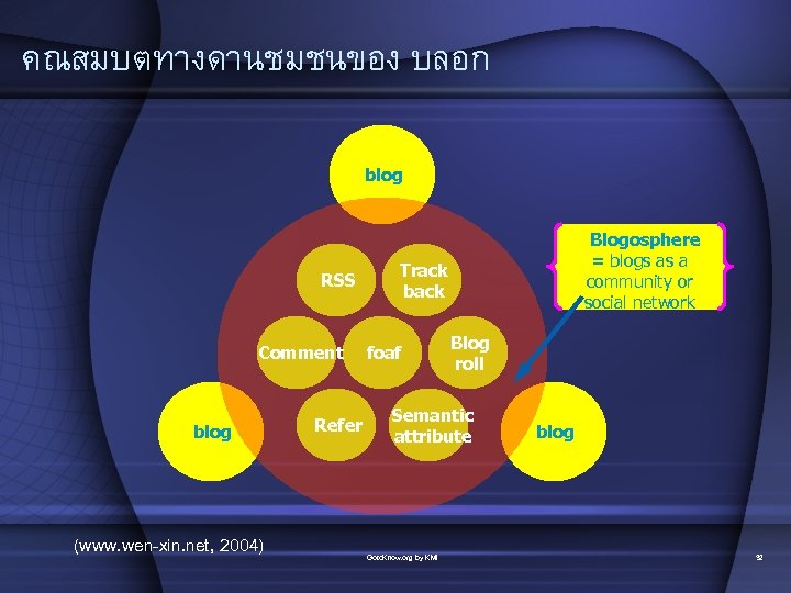 คณสมบตทางดานชมชนของ บลอก blog RSS Comment blog (www. wen-xin. net, 2004) Refer Blogosphere = blogs