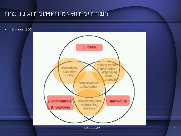 กระบวนการเพอการจดการความร • Efimova, 2004 Goto. Know. org by KMI 4 