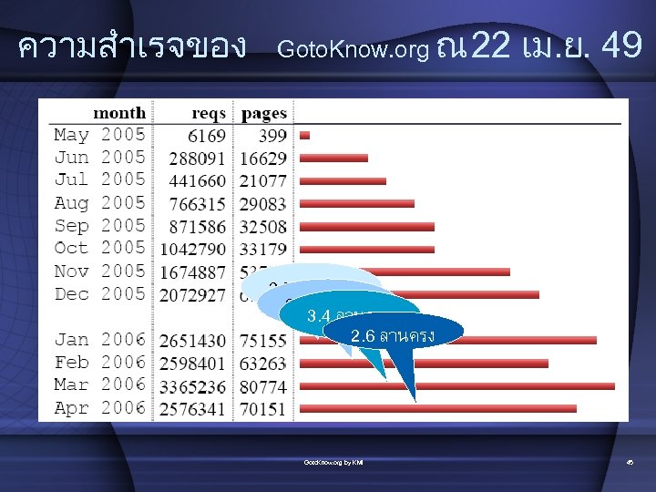 ความสำเรจของ Goto. Know. org ณ 22 เม. ย. 49 2. 7 ลานครง 2. 63.