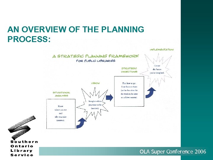 AN OVERVIEW OF THE PLANNING PROCESS: OLA Super Conference 2006 