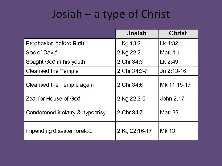 Josiah – a type of Christ Josiah Christ Prophesied before Birth 1 Kg 13: