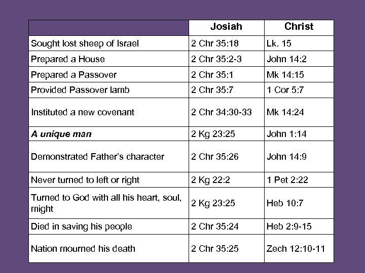 Josiah Christ Sought lost sheep of Israel 2 Chr 35: 18 Lk. 15 Prepared