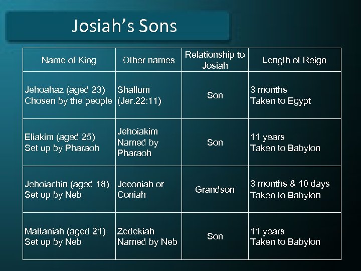 Josiah’s Sons Name of King Other names Relationship to Josiah Length of Reign Jehoahaz