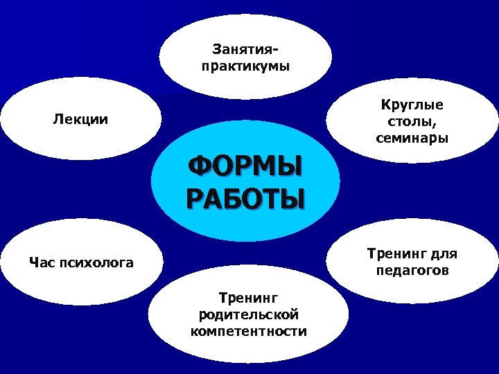 Занятияпрактикумы Круглые столы, семинары Лекции ФОРМЫ РАБОТЫ Тренинг для педагогов Час психолога Тренинг родительской