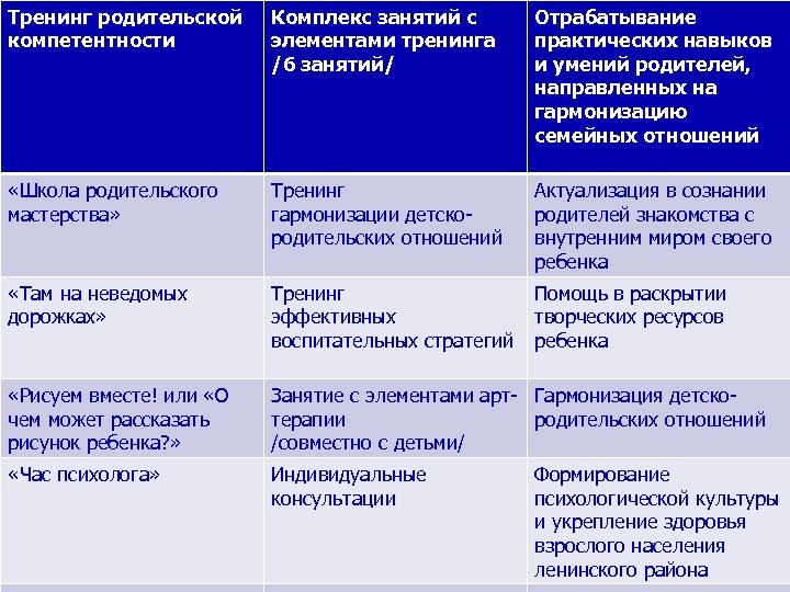 Тренинг родительской компетентности Комплекс занятий с элементами тренинга /6 занятий/ Отрабатывание практических навыков и