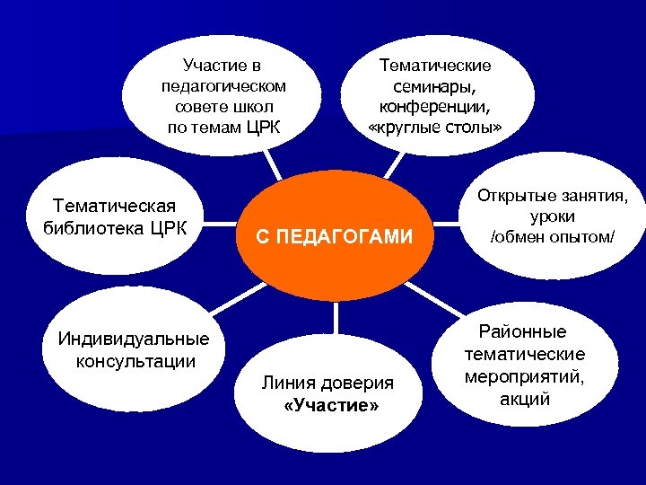 Участие в педагогическом совете школ по темам ЦРК Тематическая библиотека ЦРК Тематические семинары, конференции,