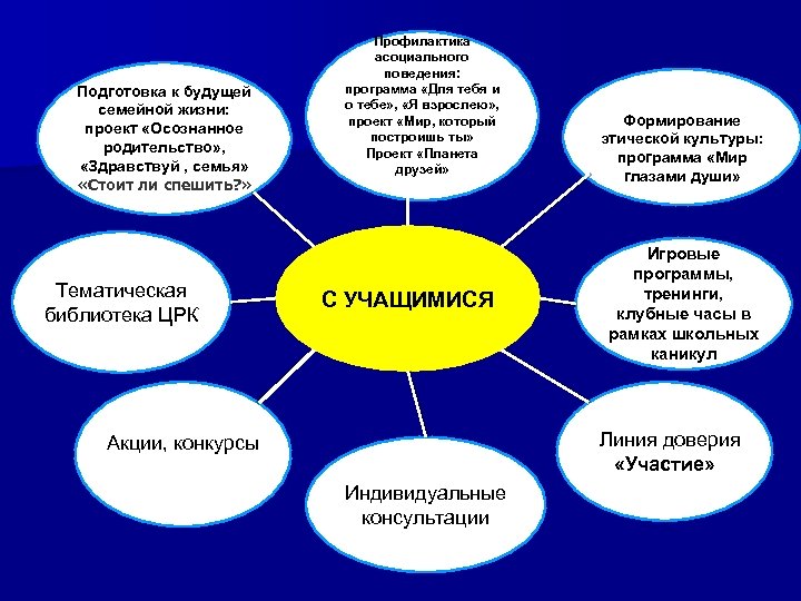 Подготовка к будущей семейной жизни: проект «Осознанное родительство» , «Здравствуй , семья» «Стоит ли