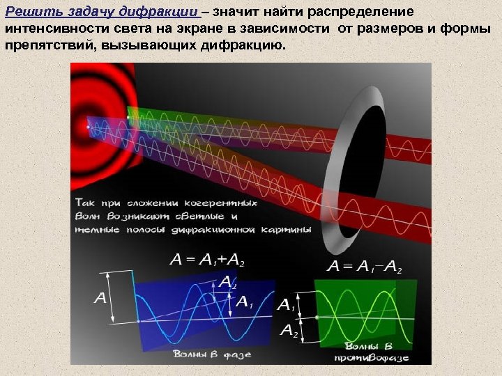 Решить задачу дифракции – значит найти распределение интенсивности света на экране в зависимости от