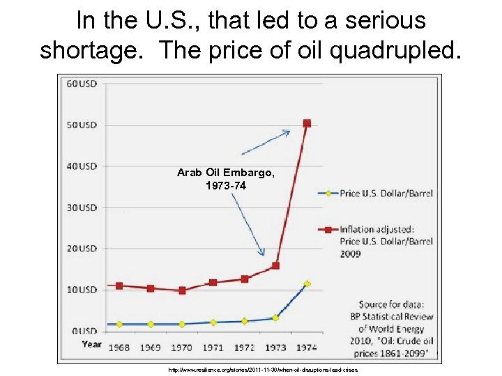 In the U. S. , that led to a serious shortage. The price of