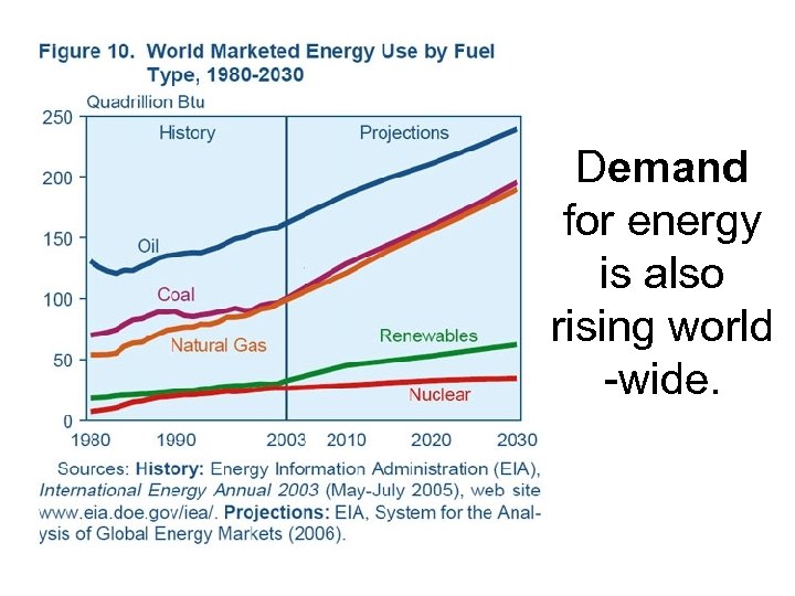 Demand for energy is also rising world -wide. 