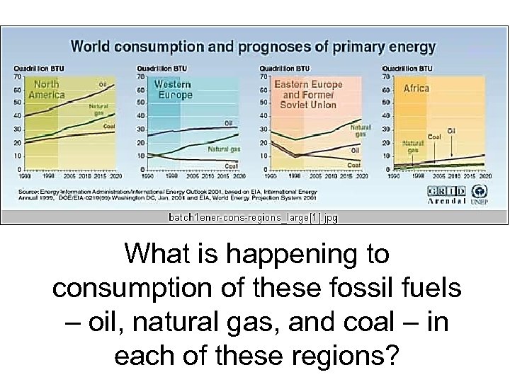 What is happening to consumption of these fossil fuels – oil, natural gas, and