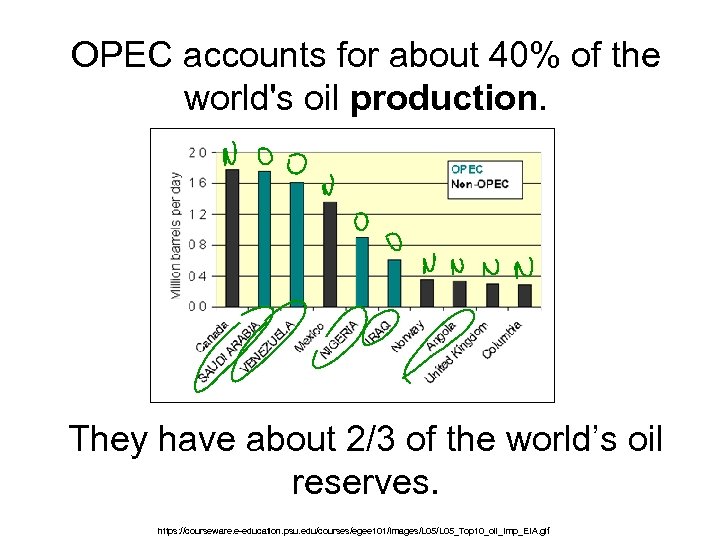 OPEC accounts for about 40% of the world's oil production. They have about 2/3