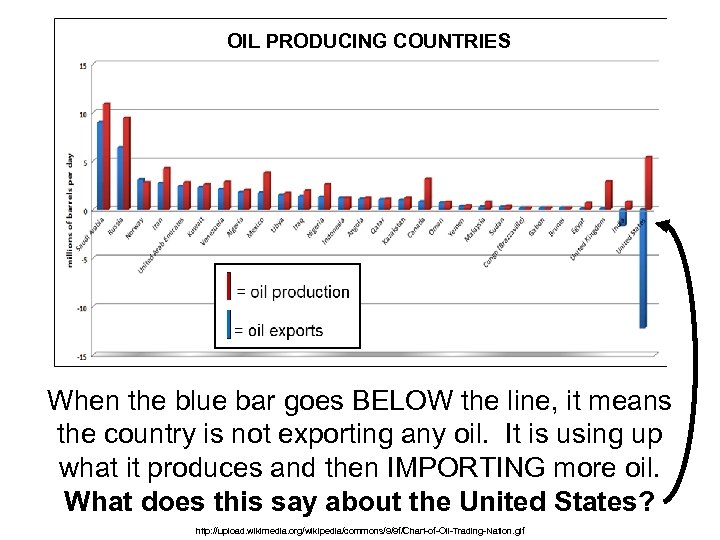 OIL PRODUCING COUNTRIES When the blue bar goes BELOW the line, it means the