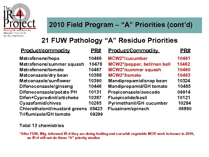 2010 Field Program – “A” Priorities (cont’d) 21 FUW Pathology “A” Residue Priorities Product/commodity