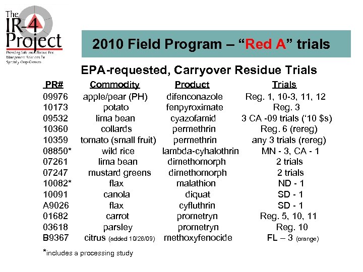 2010 Field Program – “Red A” trials EPA-requested, Carryover Residue Trials PR# Commodity Product
