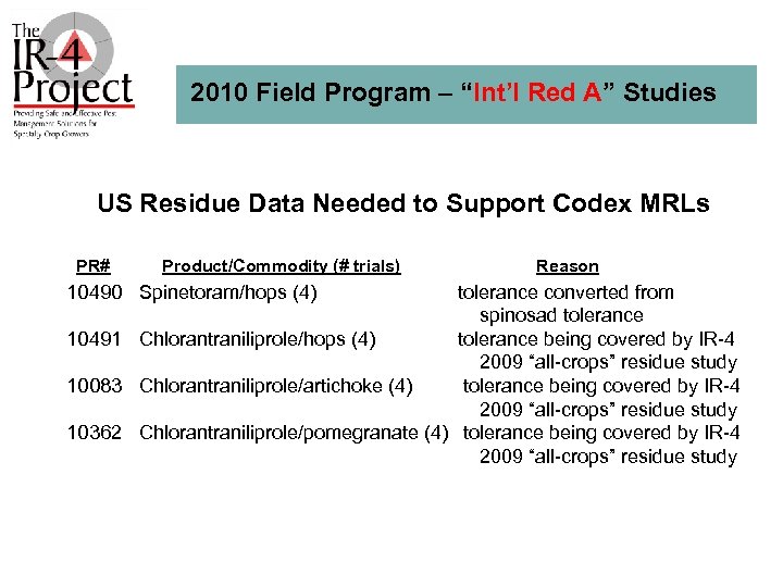 2010 Field Program – “Int’l Red A” Studies US Residue Data Needed to Support