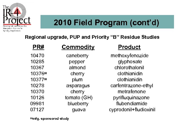 2010 Field Program (cont’d) Regional upgrade, PUP and Priority “B” Residue Studies PR# Commodity