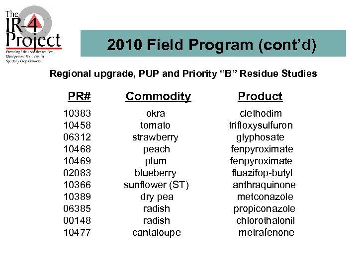 2010 Field Program (cont’d) Regional upgrade, PUP and Priority “B” Residue Studies PR# Commodity