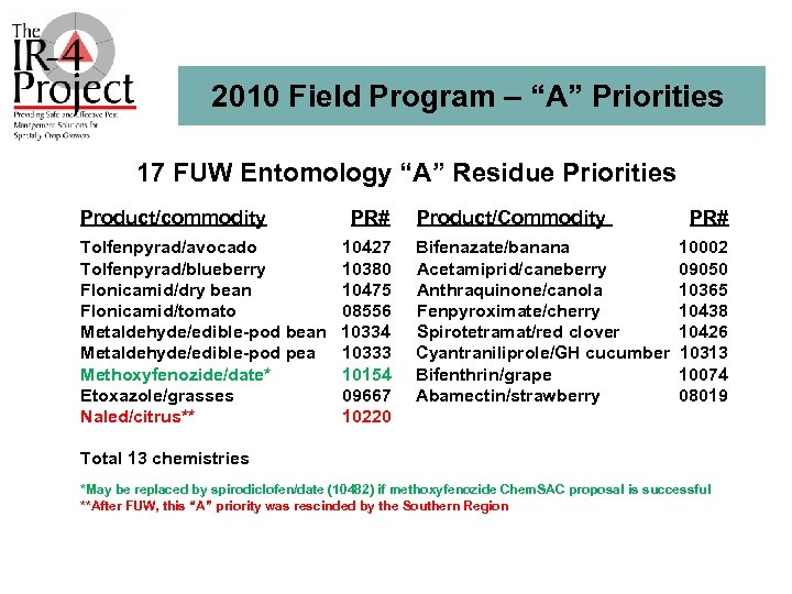 2010 Field Program – “A” Priorities 17 FUW Entomology “A” Residue Priorities Product/commodity Tolfenpyrad/avocado