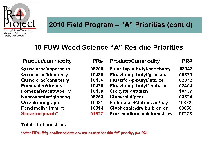 2010 Field Program – “A” Priorities (cont’d) 18 FUW Weed Science “A” Residue Priorities