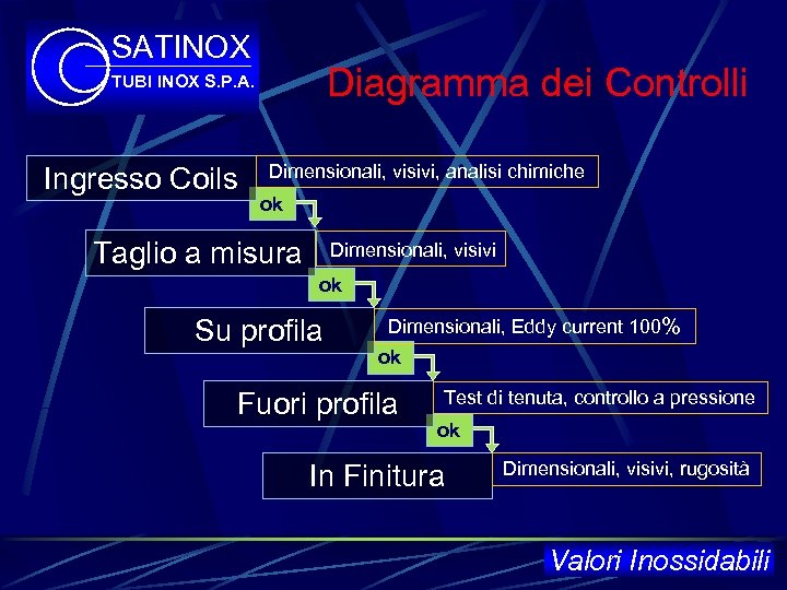 SATINOX Diagramma dei Controlli TUBI INOX S. P. A. Ingresso Coils Dimensionali, visivi, analisi