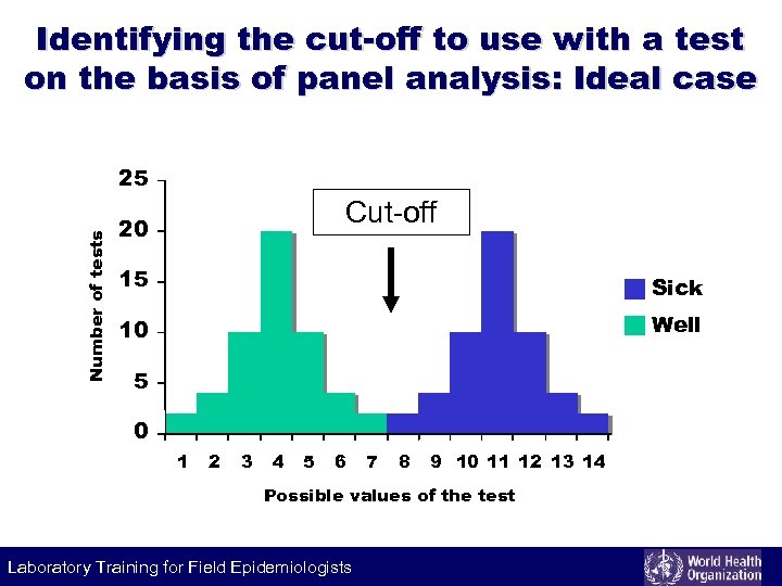 Identifying the cut-off to use with a test on the basis of panel analysis: