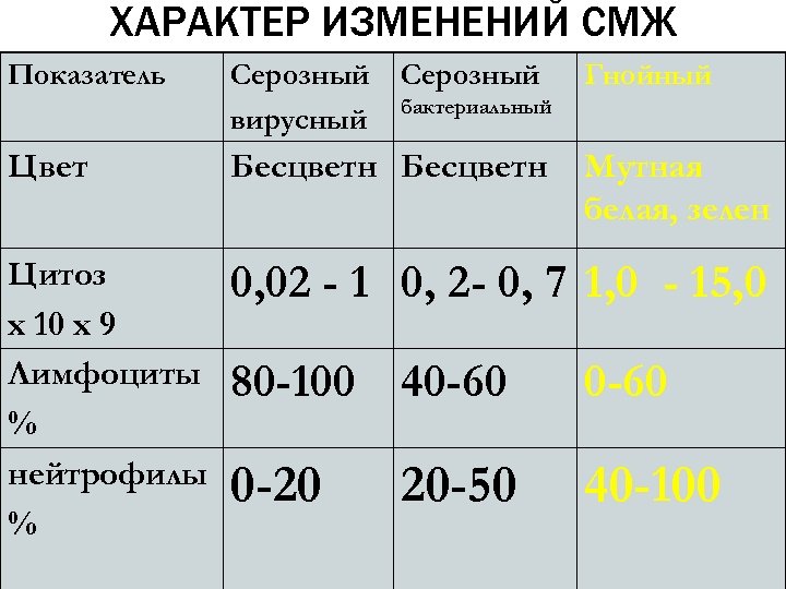 ХАРАКТЕР ИЗМЕНЕНИЙ СМЖ Показатель Серозный бактериальный вирусный Гнойный Цвет Бесцветн Мутная белая, зелен Цитоз