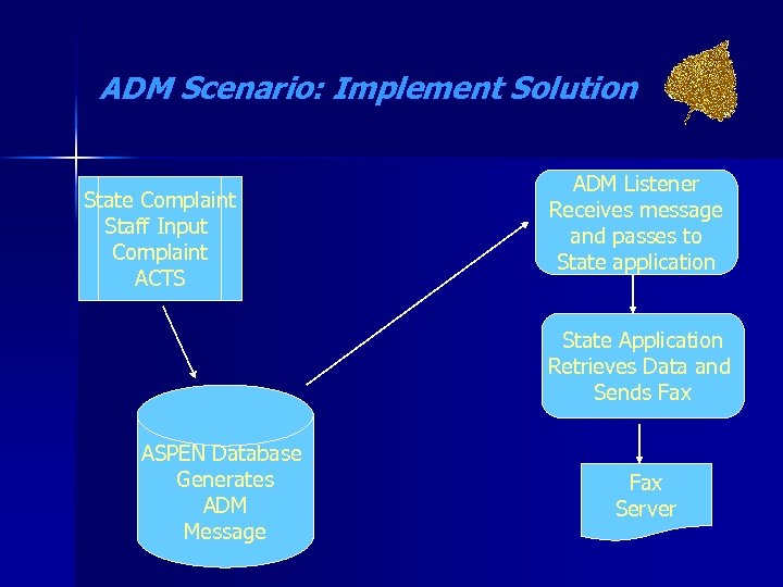 ADM Scenario: Implement Solution State Complaint Staff Input Complaint ACTS ADM Listener Receives message