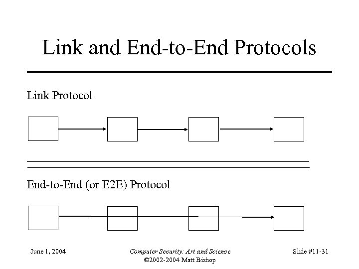 Link and End-to-End Protocols Link Protocol End-to-End (or E 2 E) Protocol June 1,