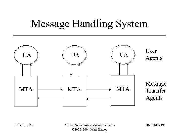 Message Handling System UA MTA June 1, 2004 UA MTA Computer Security: Art and