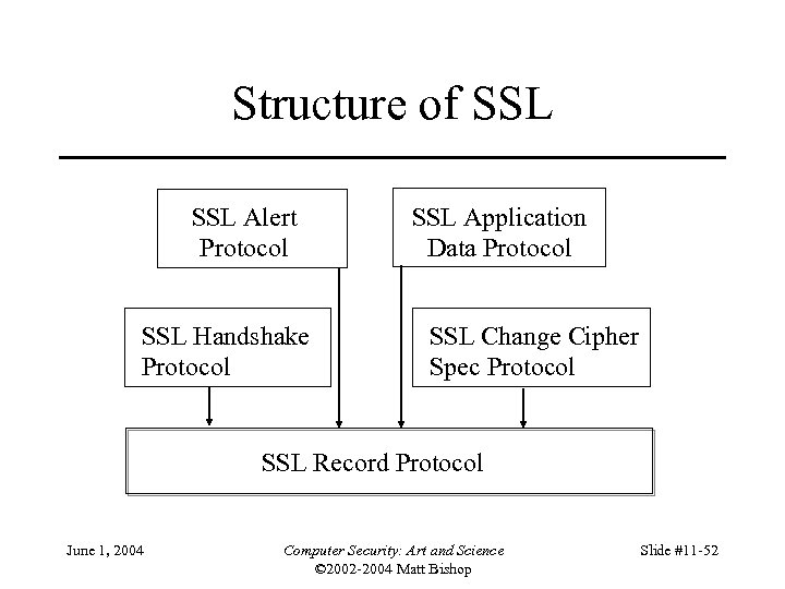 Structure of SSL Alert Protocol SSL Handshake Protocol SSL Application Data Protocol SSL Change