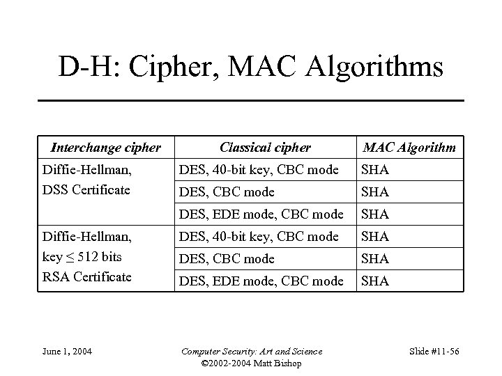 D-H: Cipher, MAC Algorithms Interchange cipher Diffie-Hellman, DSS Certificate Classical cipher MAC Algorithm DES,